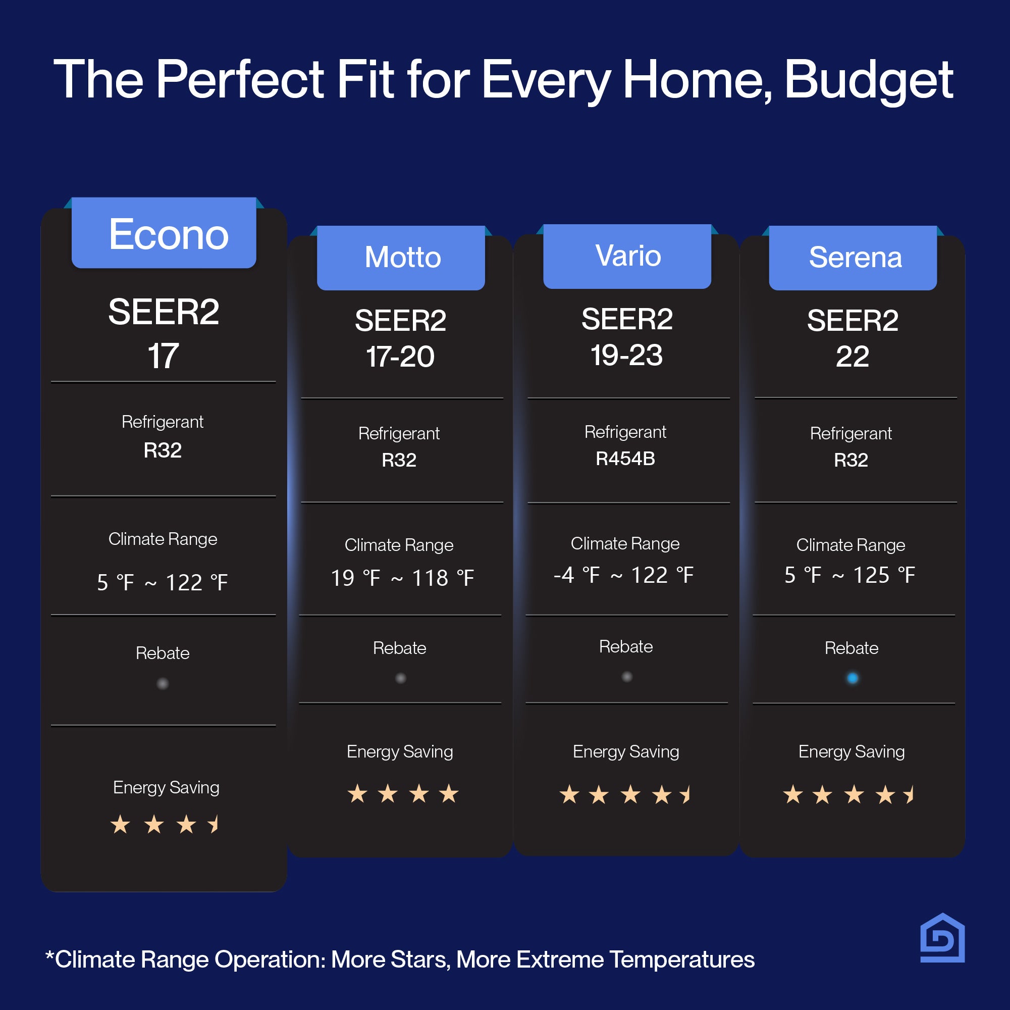 DELLA Econo Series 17000 BTU 17 SEER2 Mini Split Heat Pump AC - Up to 1000 Sq.Ft.