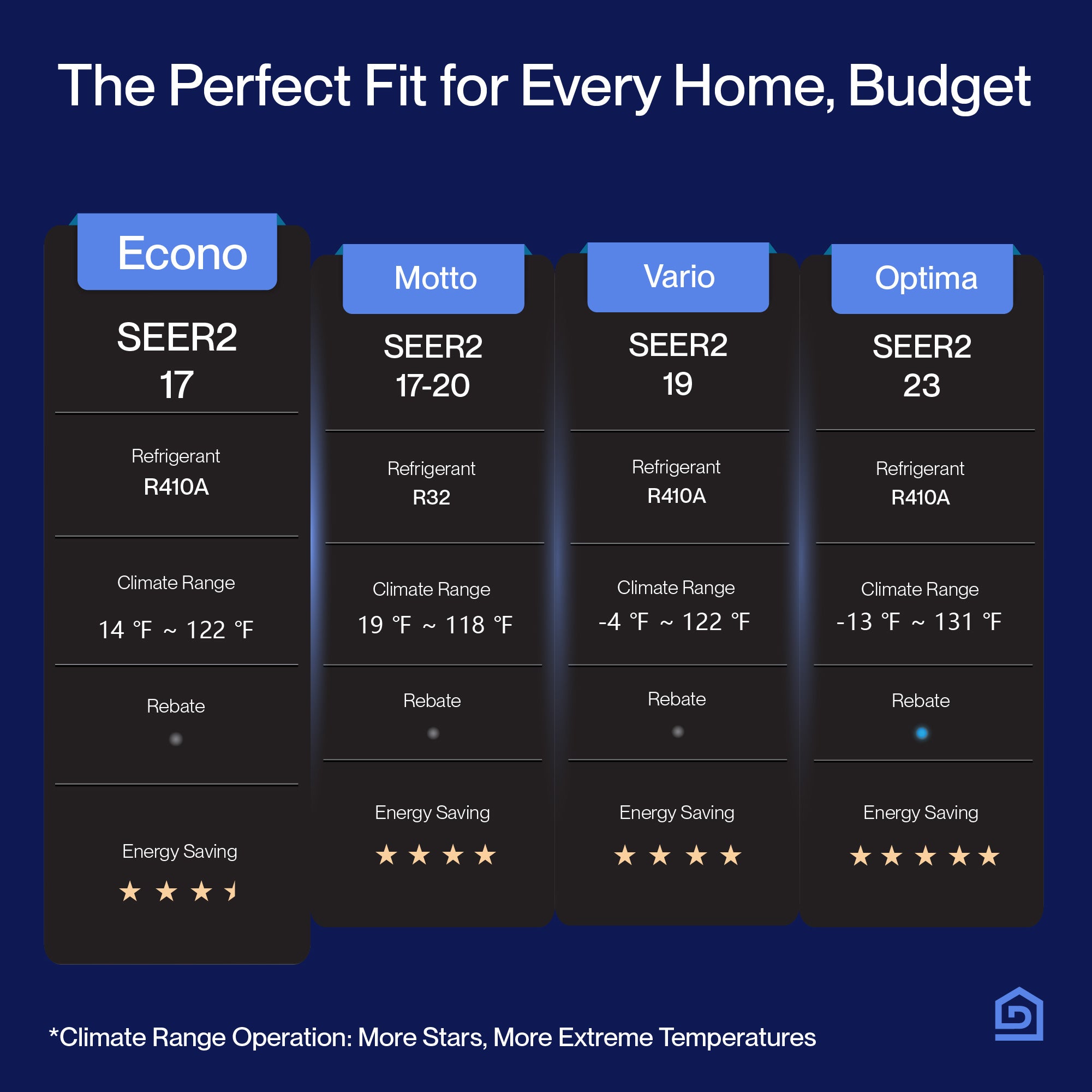 DELLA Econo Series Mini Split AC R410A Refrigerant
