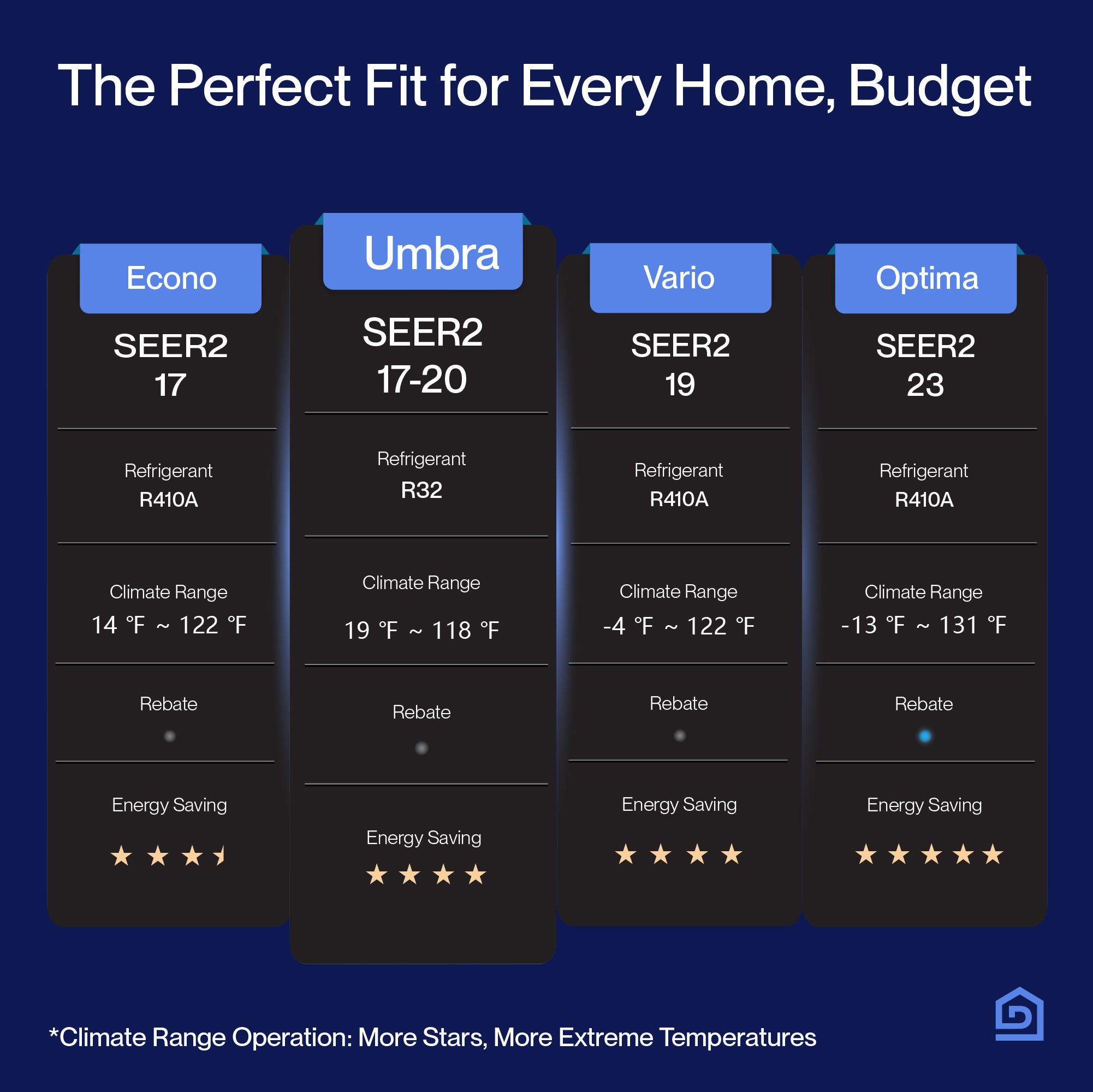 DELLA Umbra Series Mini Split AC R32 Refrigerant