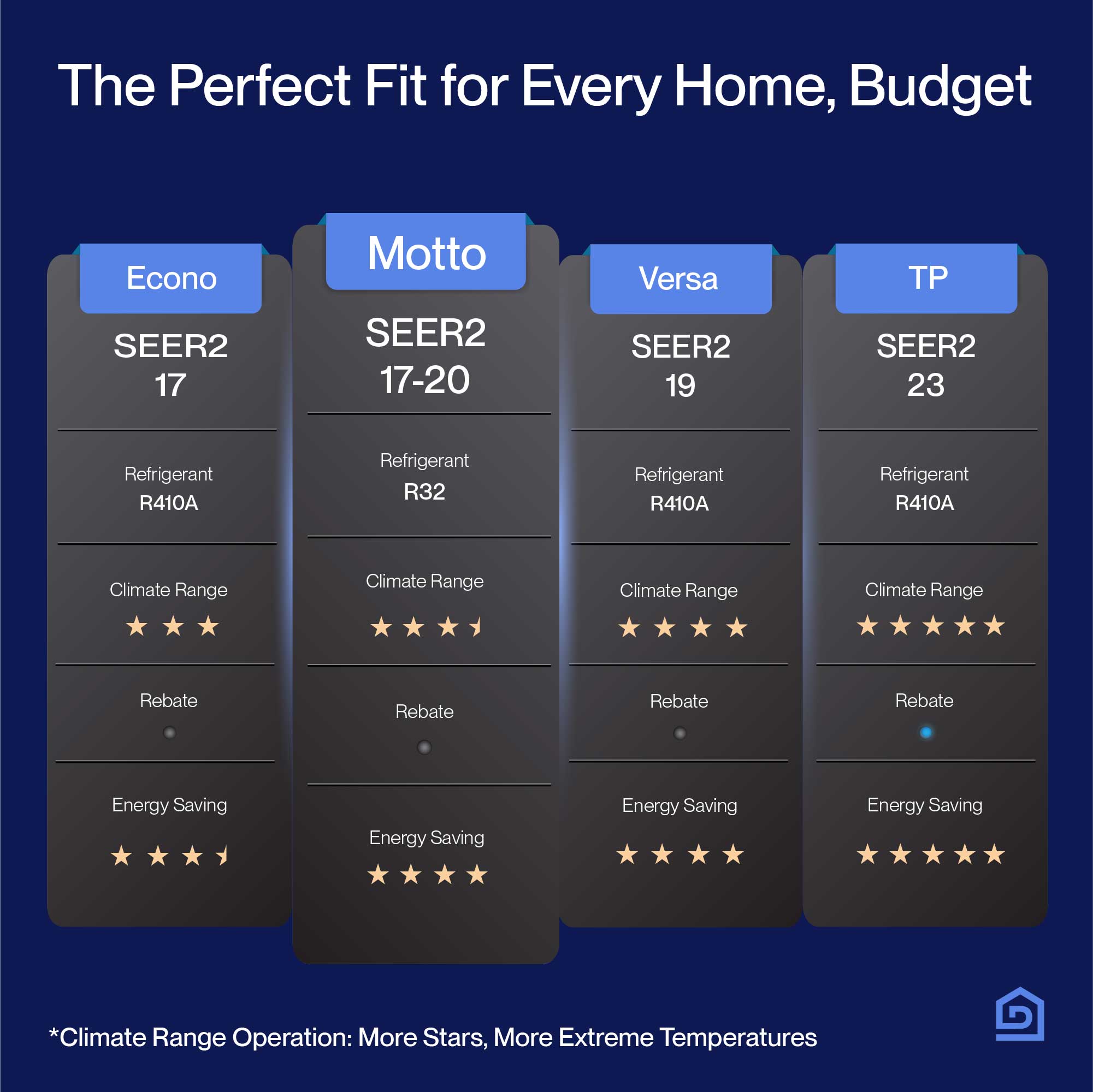 DELLA Motto Series Mini Split AC R32 Refrigerant