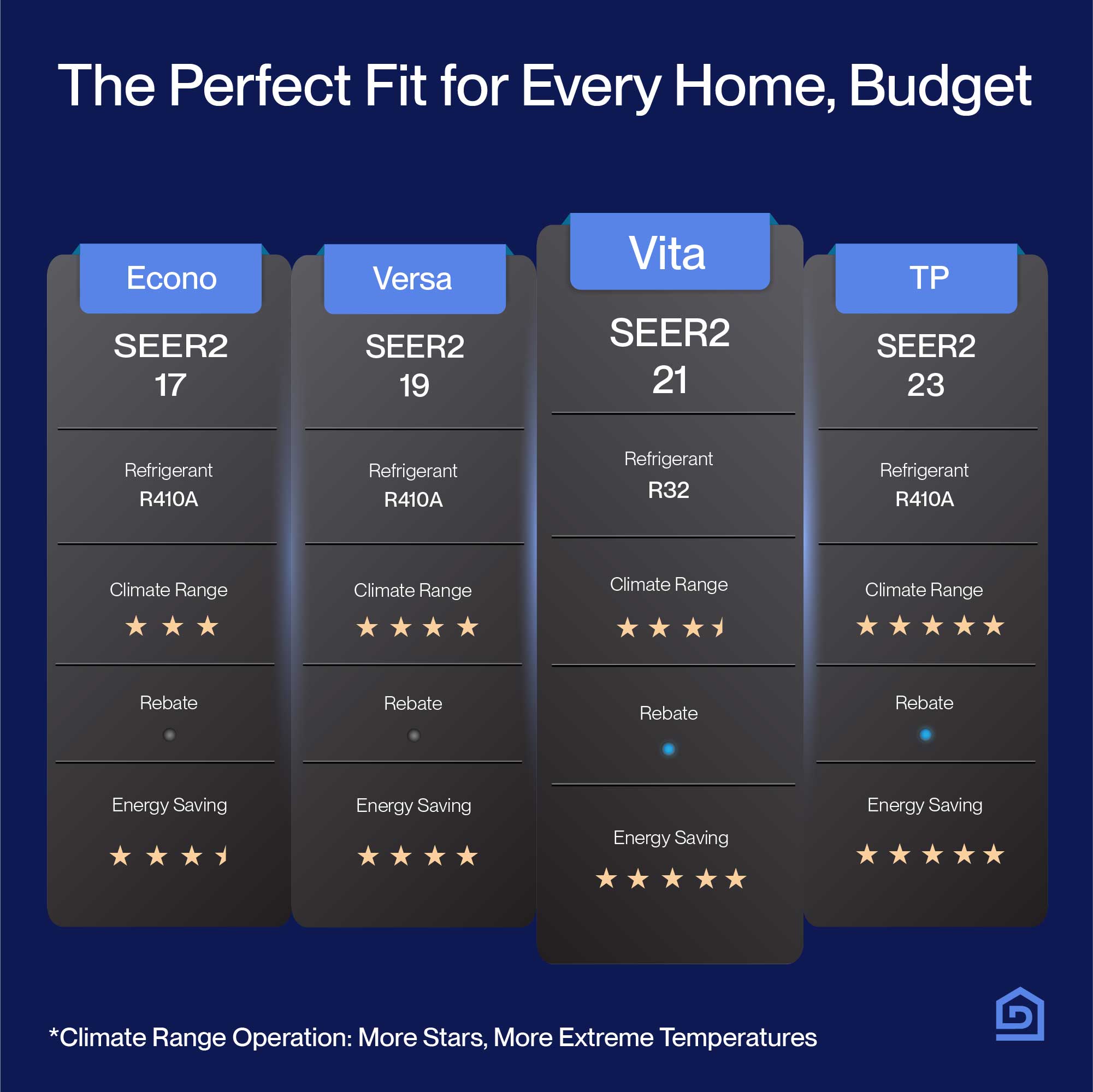 DELLA Vita Series Mini Split AC R32 Refrigerant