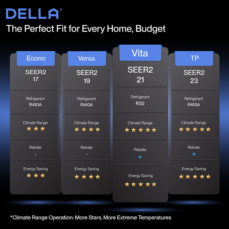 DELLA Vita Series Mini Split AC R32 Refrigerant