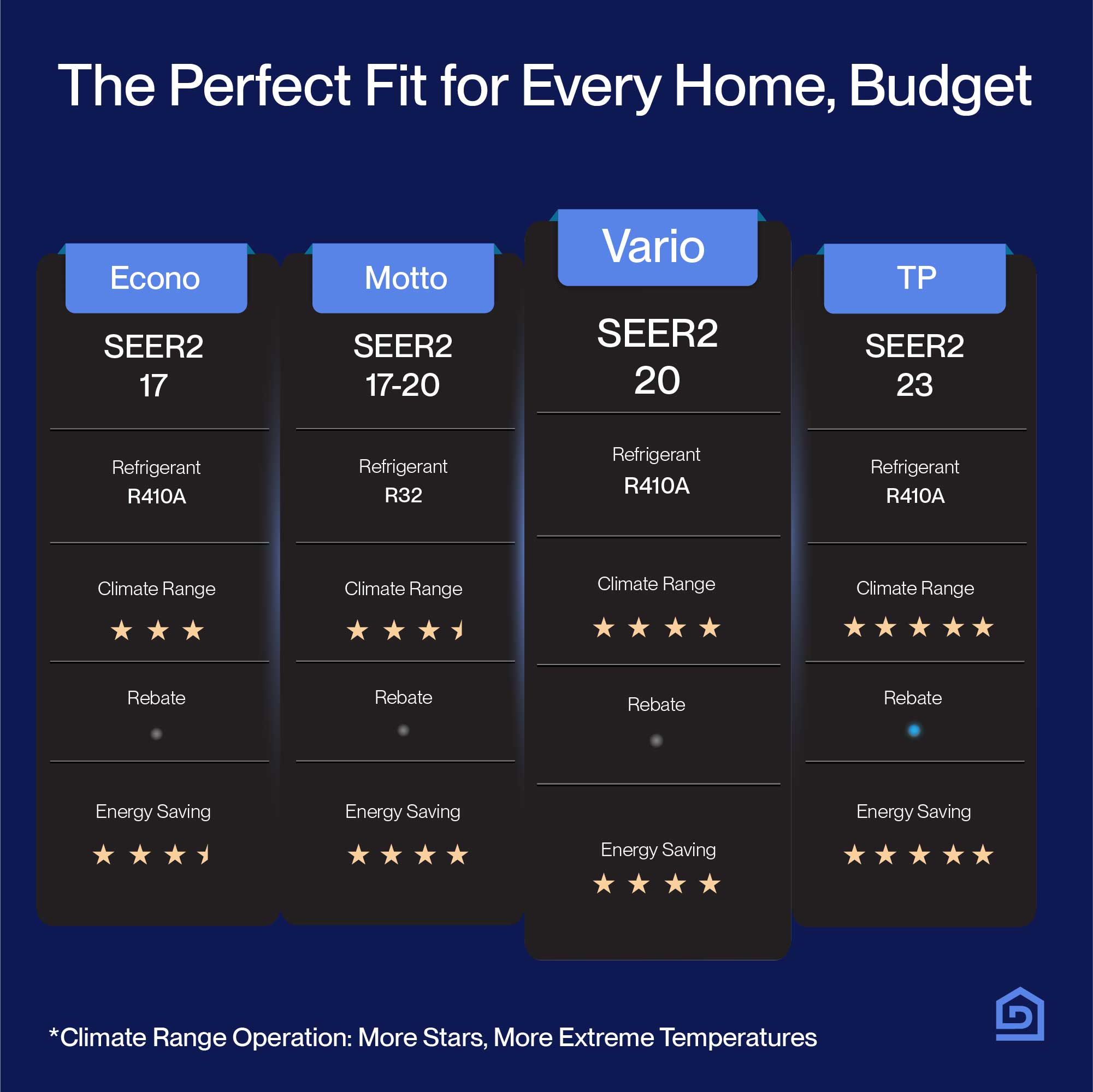 DELLA Vario Series 27000 BTU Tri Zone Mini Split AC