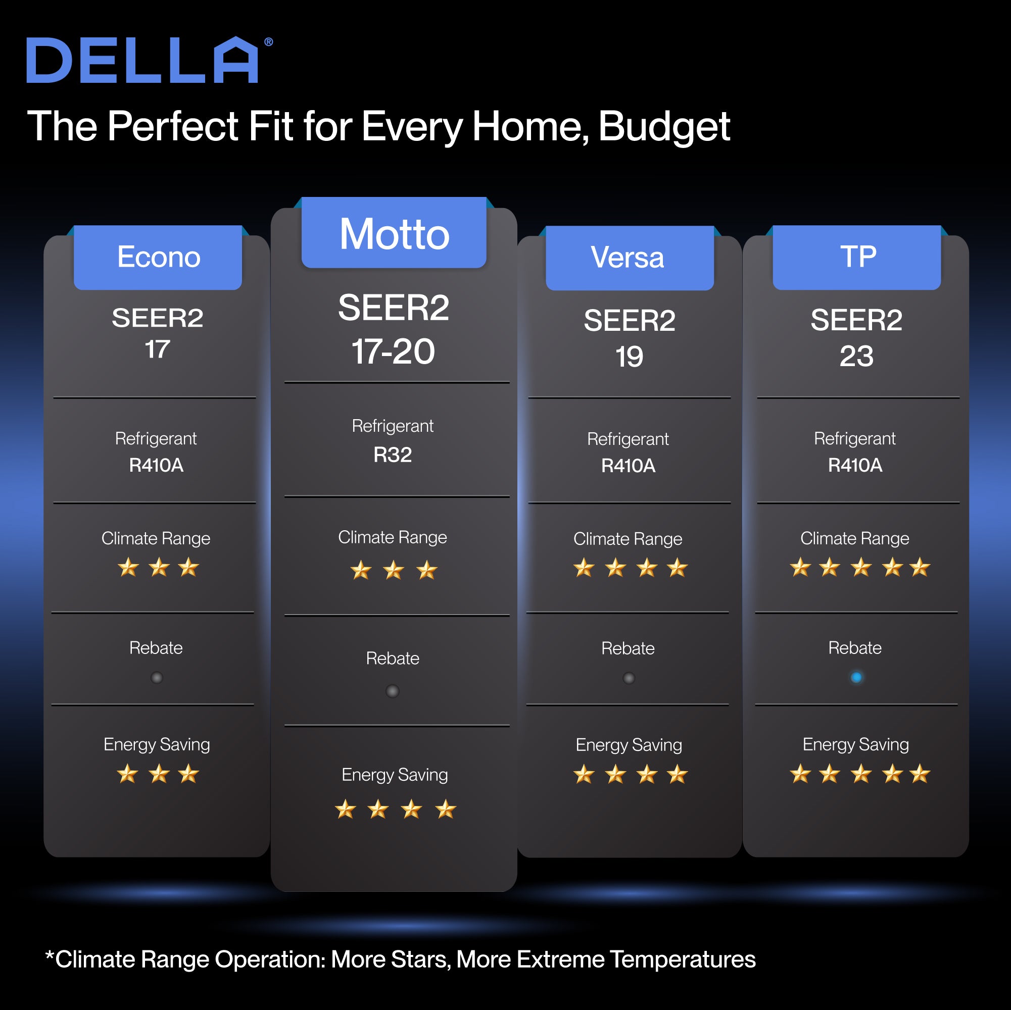 DELLA Motto Series Mini Split AC R32 Refrigerant