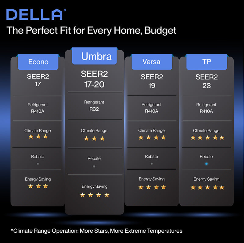 DELLA Umbra Series Mini Split AC R32 Refrigerant