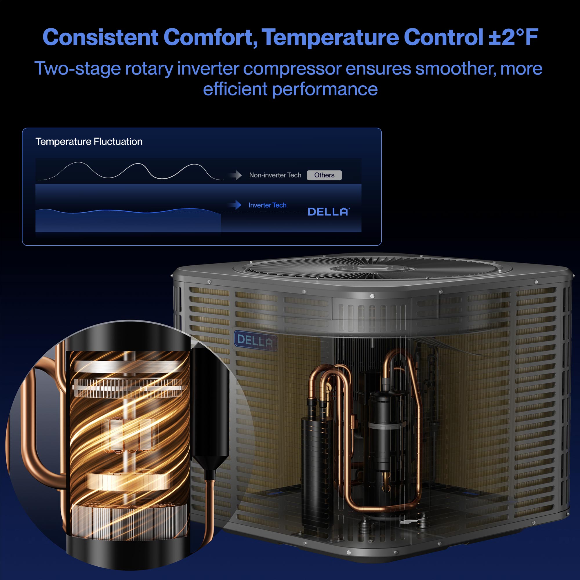 Aire acondicionado central por conductos DELLA de 34 000 BTU y 19 SEER2 con controlador de aire 