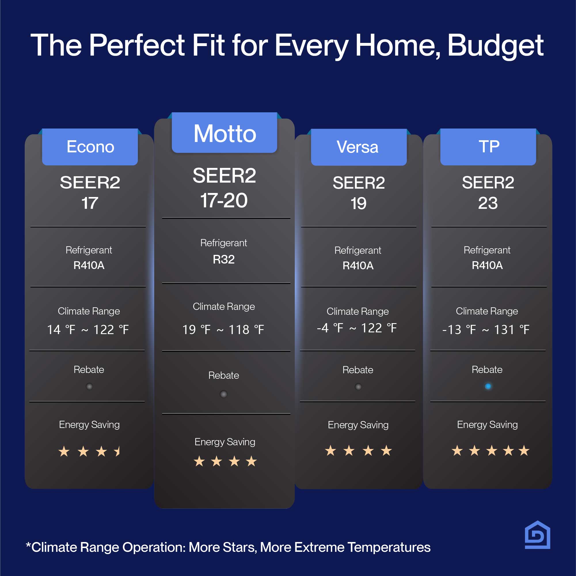 DELLA Motto Series Mini Split AC R32 Refrigerant